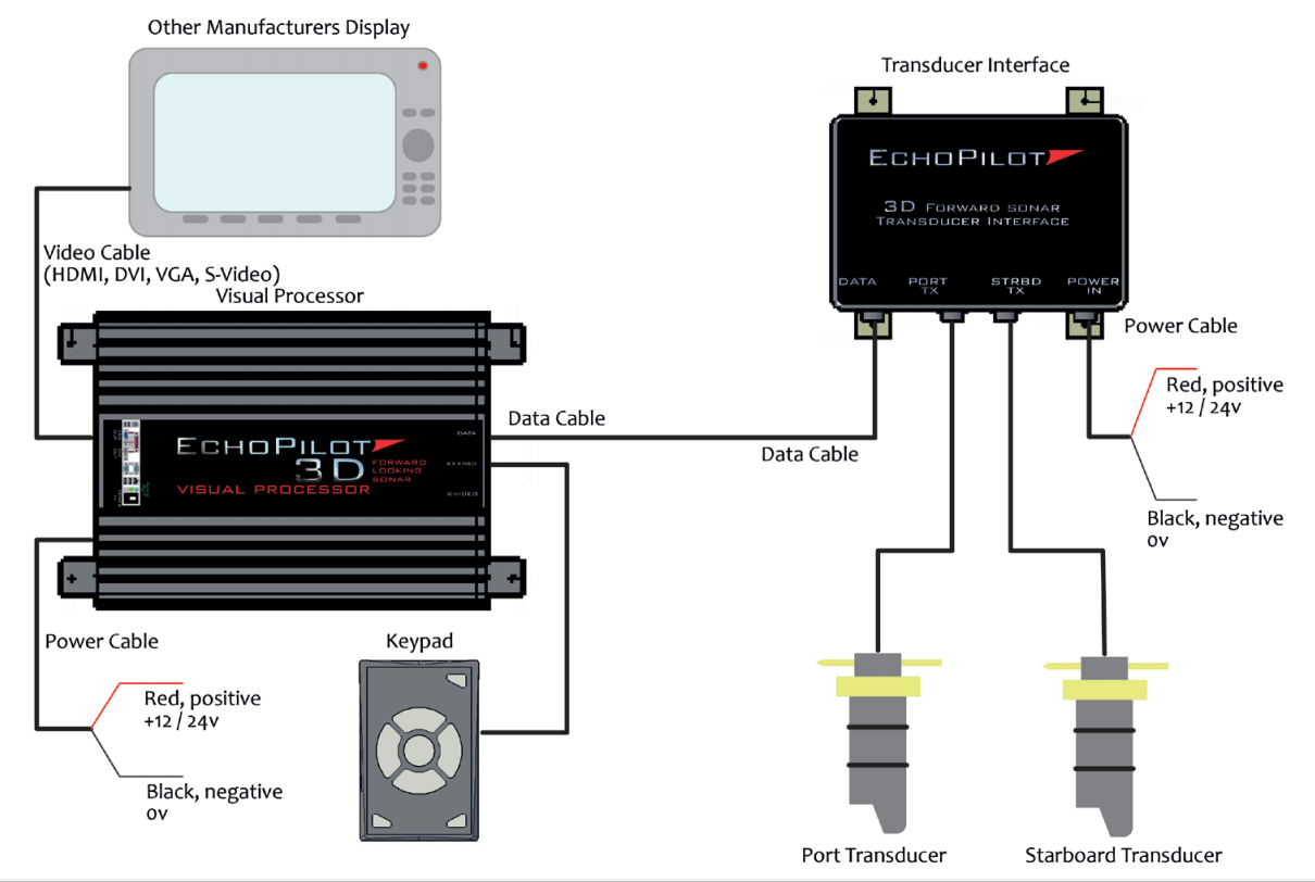 EchoPilot - 3D Forward Looking Sonar system diagram